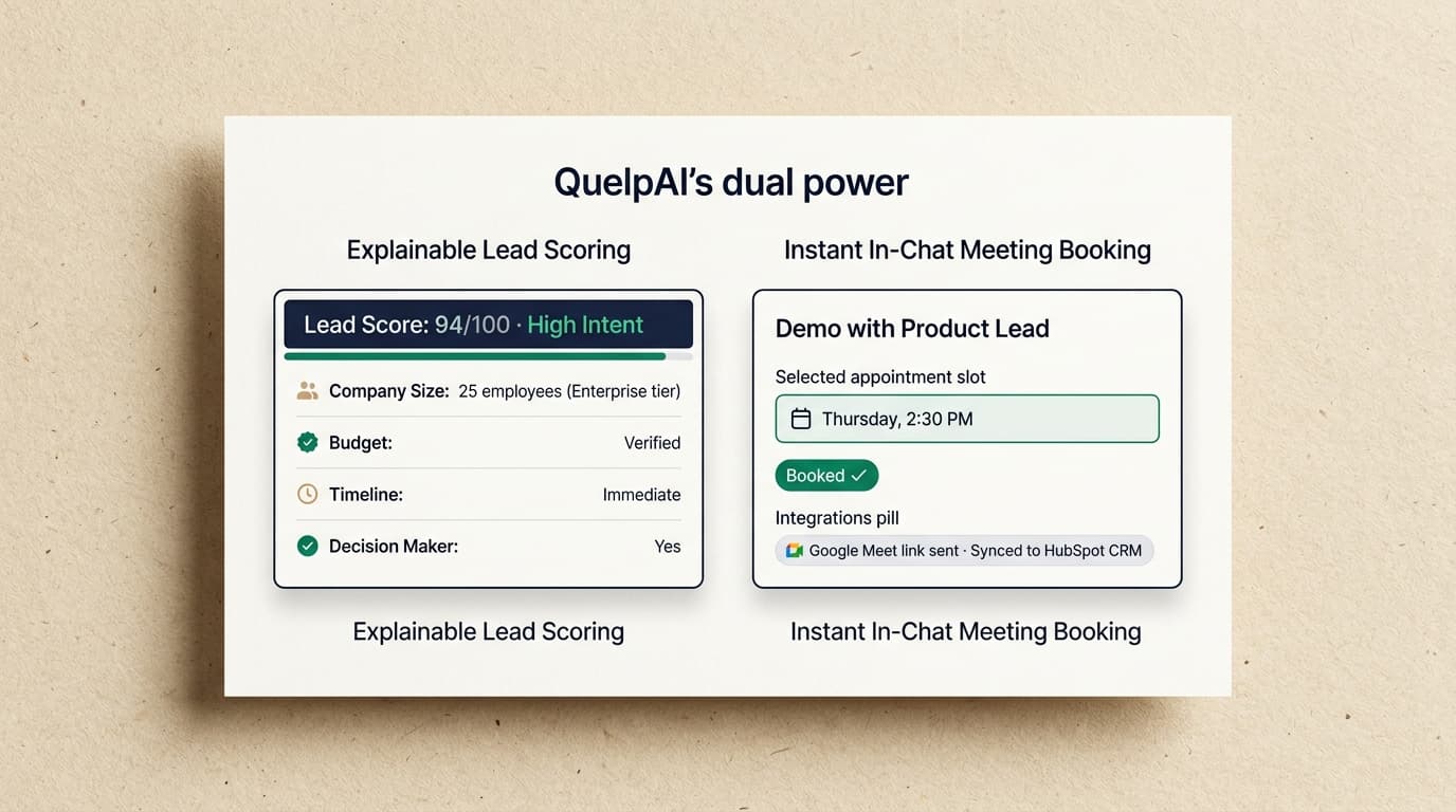 QuelpAI scoring a lead 94/100 with explainable reasons, company size, budget verified, timeline, decision maker, and booking a demo for Thursday 2:30pm, synced to HubSpot.