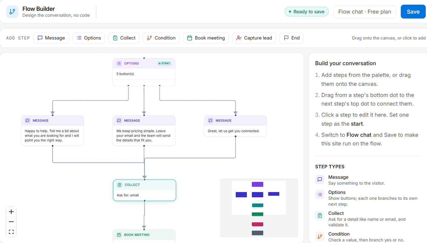 The QuelpAI visual flow builder: a branching conversation with options, message, collect email, book meeting and capture lead steps on a canvas, with a step palette and properties panel.